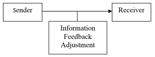 A Communication Model